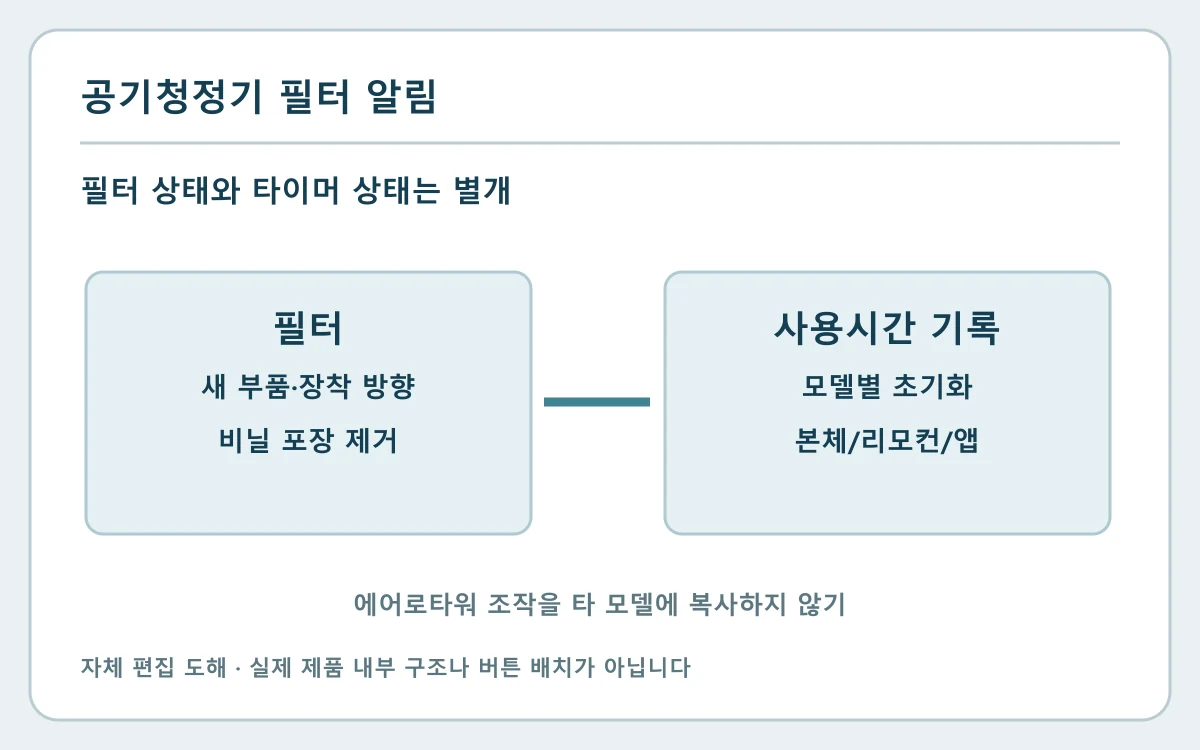 공기청정기 필터 교체 알림 안 꺼짐|모델별 리셋 방법 찾기의 확인 부위와 분기를 보여 주는 자체 편집 도해
