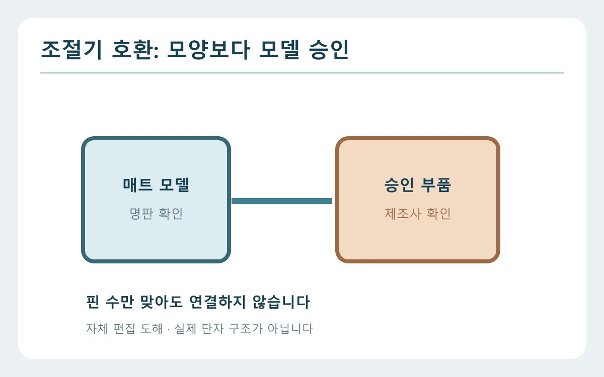 전기장판 매트 모델과 조절기 모델·정격·제조사 승인 여부를 대조하는 자체 도해