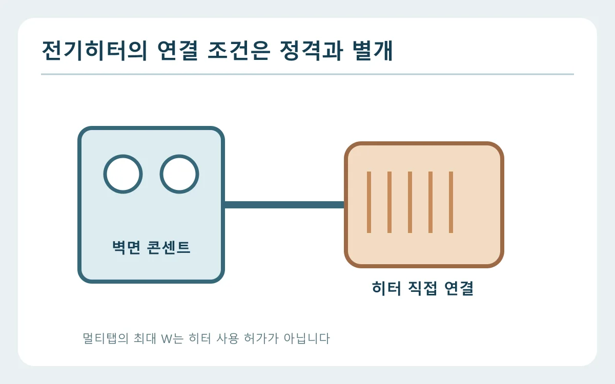 히터 본체 소비전력, 연결 기기, 벽면 콘센트와 멀티탭 정격의 차이를 보여 주는 자체 도해