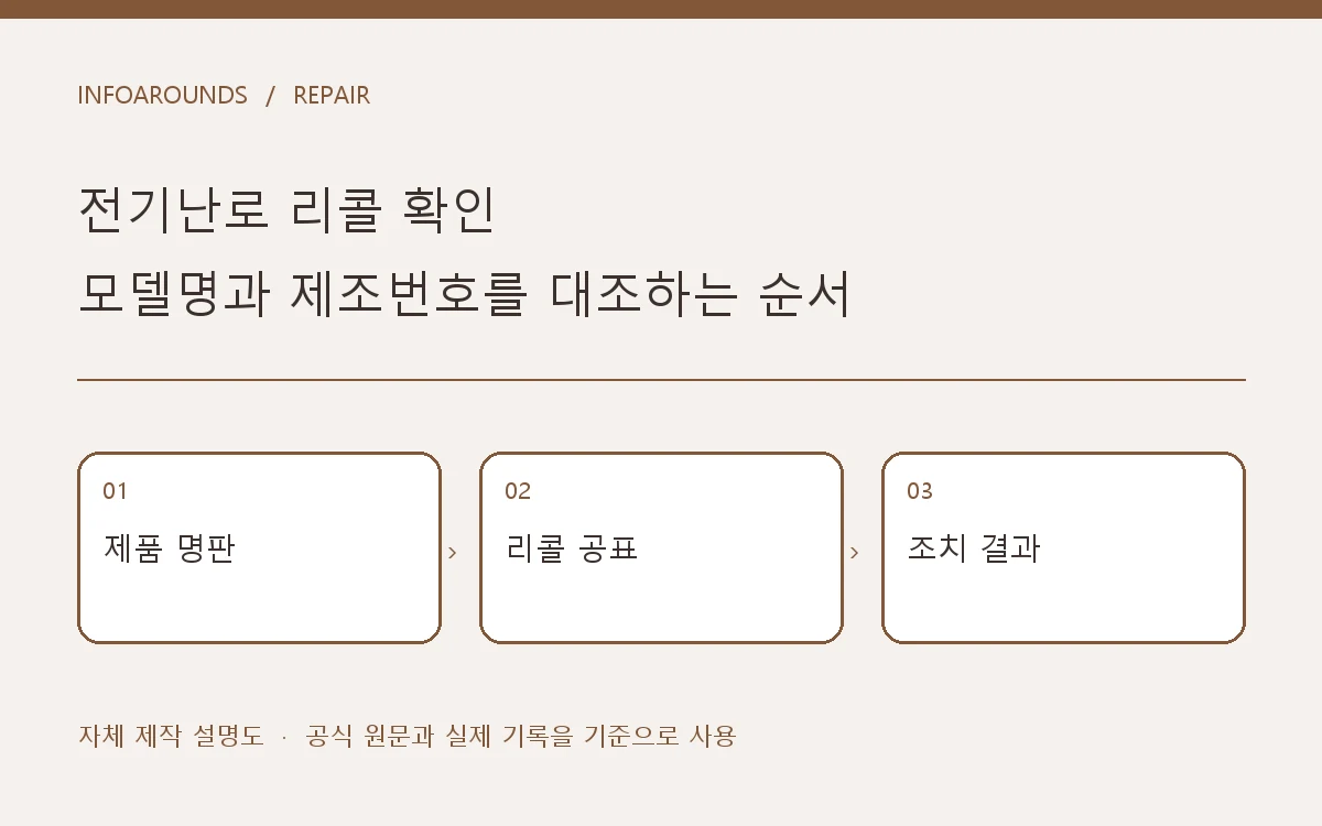 제품 명판·리콜 공표·조치 결과을 나눈 자체 제작 가전 안전 도식