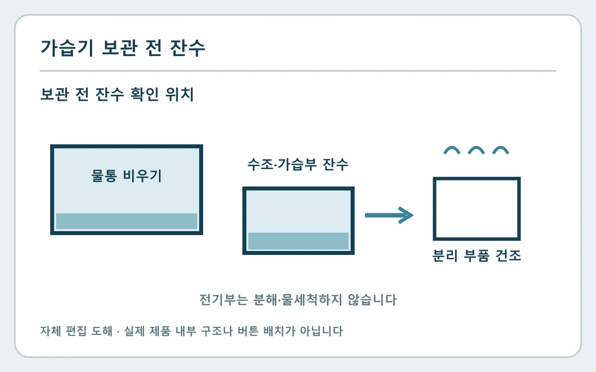 가습기 보관 전 남은 물|건조·분리·보관 순서 확인의 확인 부위와 분기를 보여 주는 자체 편집 도해