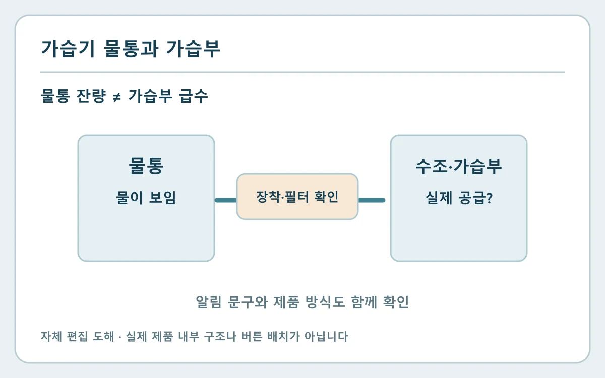 가습기 물이 있는데 분무 안 됨|수위·조립·세척 후 확인 순서의 확인 부위와 분기를 보여 주는 자체 편집 도해