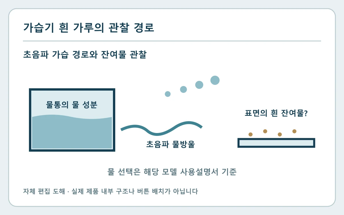 가습기 흰 가루 생기는 이유|물 사용 조건과 제품 방식 확인의 확인 부위와 분기를 보여 주는 자체 편집 도해