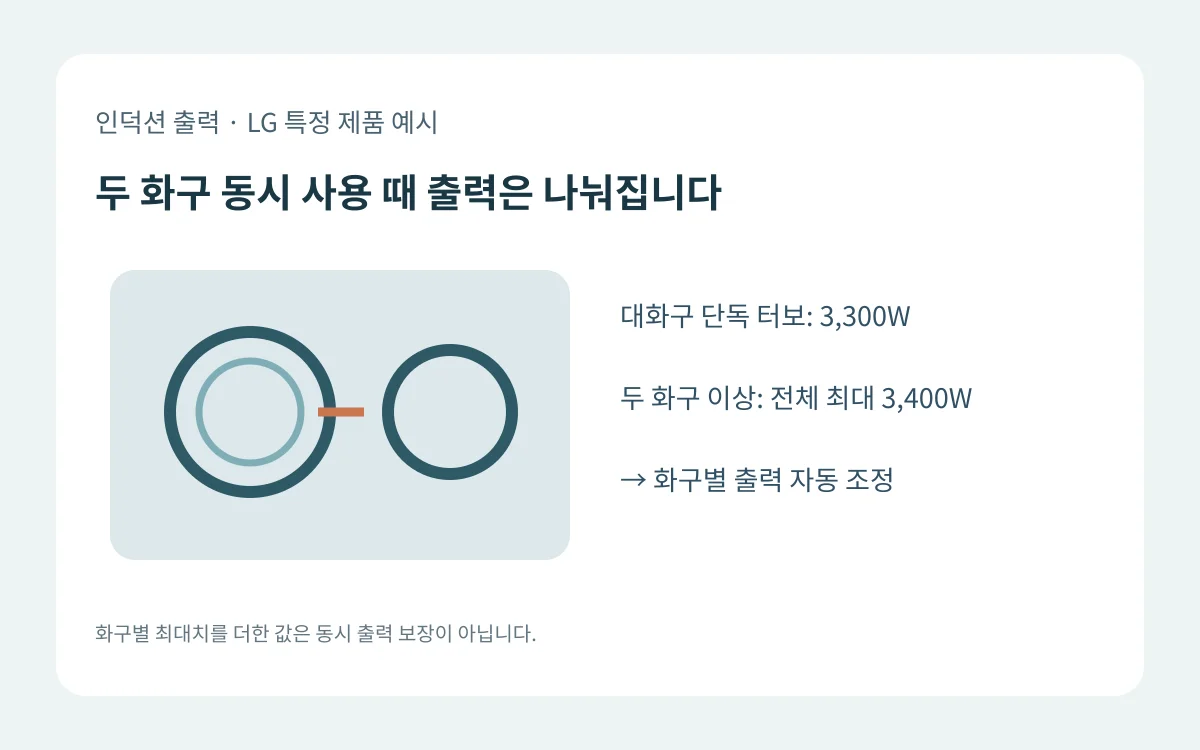 인덕션 한 화구 3,300W 단독 출력과 두 화구 동시 사용 시 제품 전체 3,400W 한도 안에서 자동 분배되는 예시 도식