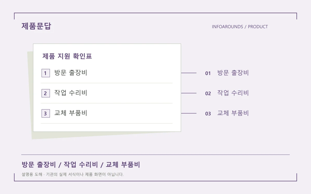 LG전자 유상 서비스 비용을 출장비와 수리비, 부품비로 나눈 설명도