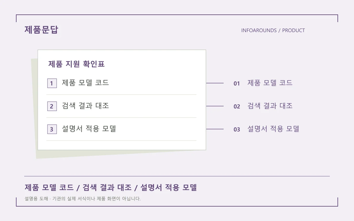 제품 모델 코드와 다운로드 결과, 설명서 적용 모델을 대조하는 도해