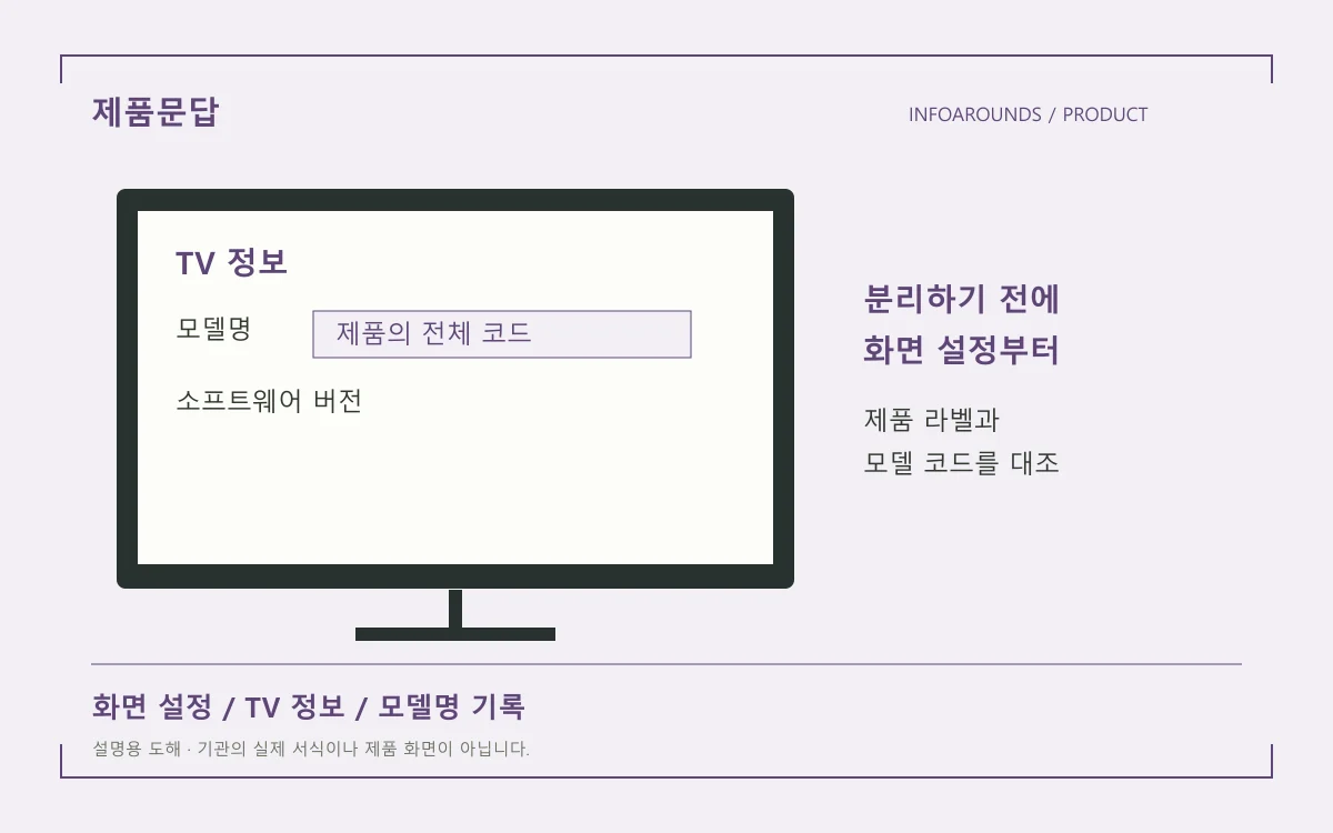 TV의 설정 화면에서 제품 모델명을 확인하는 개념도
